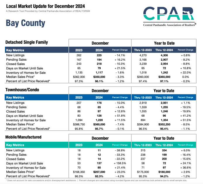 Stay up-to-date on the latest Bay County real estate trends with our Local Market Update for December 2024.